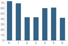 Number of Students Per Grade For Saybrook Elementary School