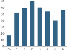 Number of Students Per Grade For The Plains Elementary School