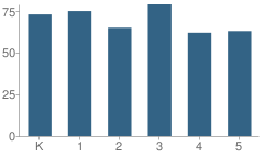 Number of Students Per Grade For Woodford Elementary School