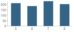 Number of Students Per Grade For Bay Middle School