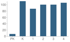 Number of Students Per Grade For Bellaire Elementary School