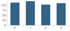 Number of Students Per Grade For Northeastern Elementary School