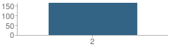 Number of Students Per Grade For Ridge Elementary School