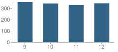 Number of Students Per Grade For Midpark High School