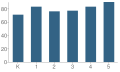 Number of Students Per Grade For Vivian L Smith Elementary School