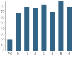 Number of Students Per Grade For Belpre Elementary School