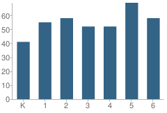 Number of Students Per Grade For Montrose Elementary School