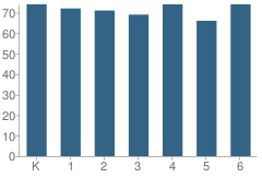 Number of Students Per Grade For Conneaut Elementary School