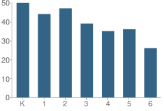 Number of Students Per Grade For Crim Elementary School