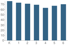 Number of Students Per Grade For Kenwood Elementary School