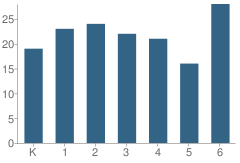 Number of Students Per Grade For Milton Elementary School