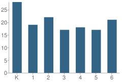 Number of Students Per Grade For Ridge Elementary School