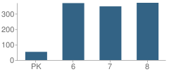 Number of Students Per Grade For Brecksville-Broadview Heights Middle School