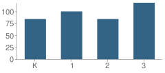 Number of Students Per Grade For Chippewa Elementary School