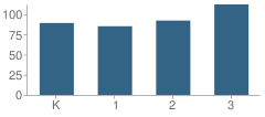 Number of Students Per Grade For Highland Drive Elementary School