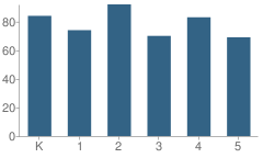 Number of Students Per Grade For Applewood Elementary School