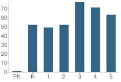 Number of Students Per Grade For Crestview Elementary School