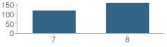 Number of Students Per Grade For Hartford Middle School