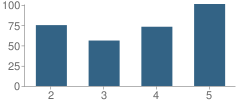 Number of Students Per Grade For Driscoll Elementary School