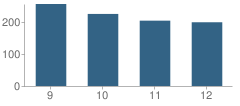 Number of Students Per Grade For Chillicothe High School