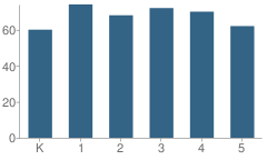 Number of Students Per Grade For Mt Logan Elementary School