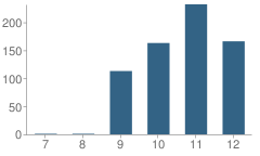 Number of Students Per Grade For Hughes Center High School