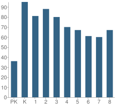 Number of Students Per Grade For Mt. Airy Elementary School