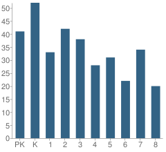 Number of Students Per Grade For Quebec Heights Elementary School