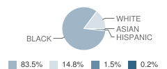 Western Hills University High School Student Race Distribution