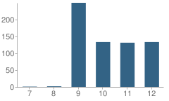 Number of Students Per Grade For Western Hills University High School