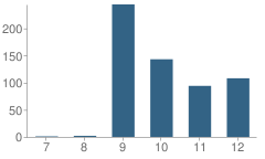 Number of Students Per Grade For Withrow International High School