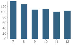 Number of Students Per Grade For Clark Montessori High School