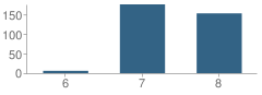 Number of Students Per Grade For Claymont Junior High School