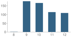 Number of Students Per Grade For Claymont High School