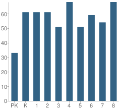 Number of Students Per Grade For Andrew J Rickoff Elementary School