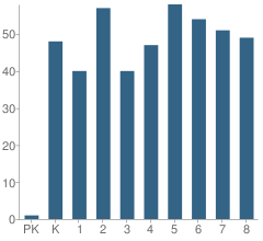 Number of Students Per Grade For East Clark Elementary School