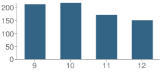 Number of Students Per Grade For East Technical High School