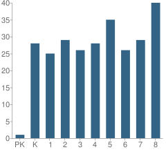 Number of Students Per Grade For Forest Hill Parkway Elementary School