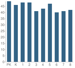 Number of Students Per Grade For H Barbara Booker Elementary School