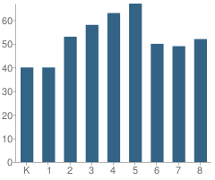 Number of Students Per Grade For Gracemount Elementary School