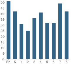 Number of Students Per Grade For Robinson G Jones Foreign Lang Elementary School