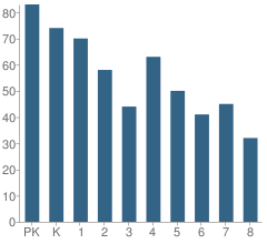 Number of Students Per Grade For Tremont Montessori School