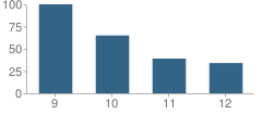 Number of Students Per Grade For Martin Luther King Jr High School