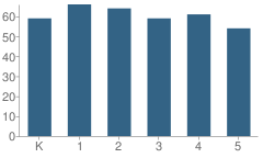 Number of Students Per Grade For Clinton Elementary School