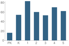 Number of Students Per Grade For Como Elementary School