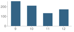 Number of Students Per Grade For East High School