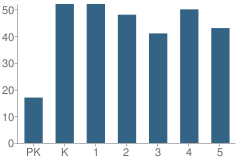 Number of Students Per Grade For Easthaven Elementary School