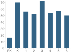 Number of Students Per Grade For Hamilton Alternative Elementary School