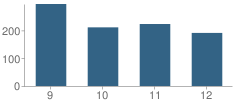 Number of Students Per Grade For Independence High School