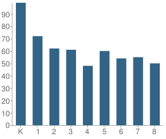 Number of Students Per Grade For Indianola Alternative Elementary School